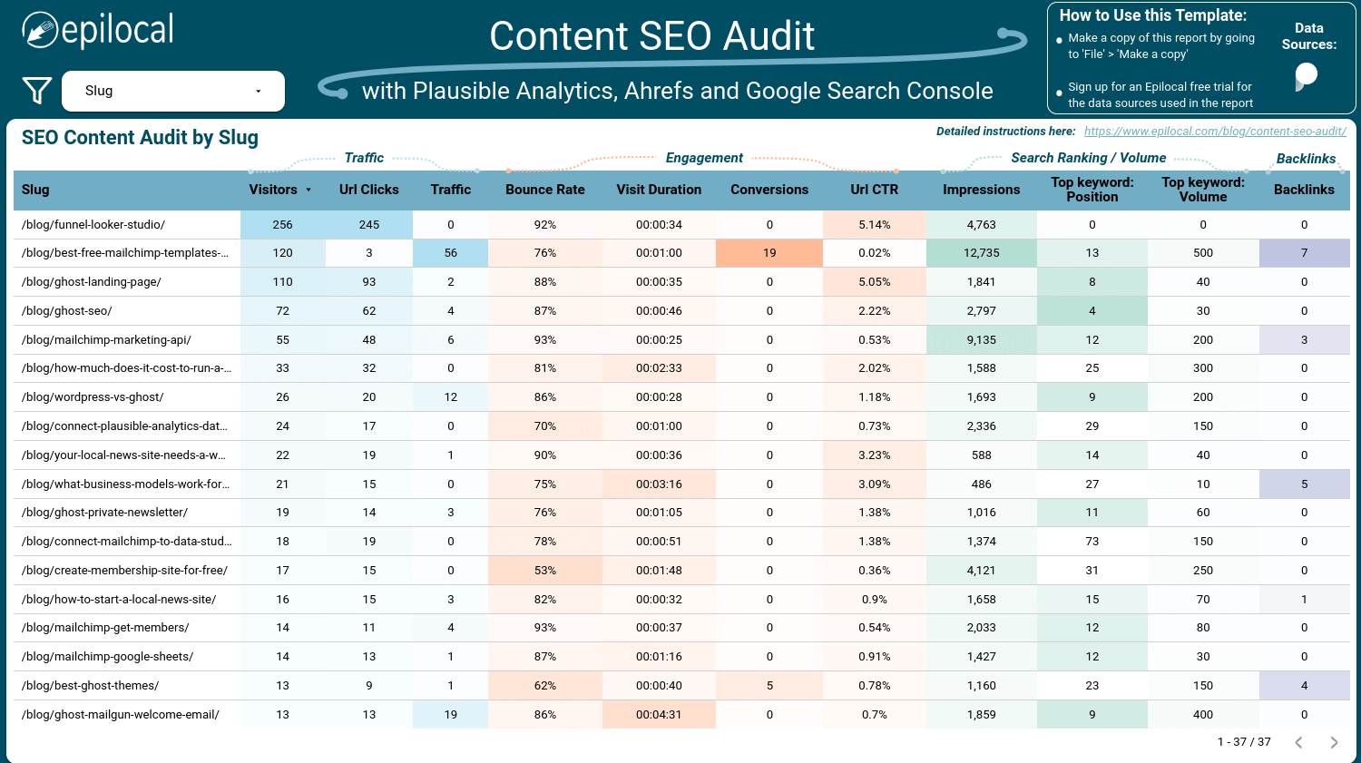 Content SEO Audit Template with Plausible Analytics