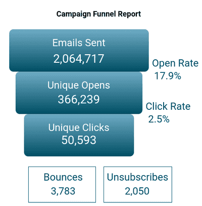 Mailchimp Looker Studio Template Funnel Chart