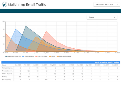 Google Analytics Traffic from Mailchimp