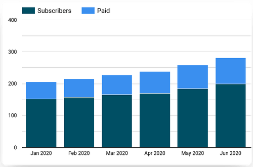 Mailchimp list growth