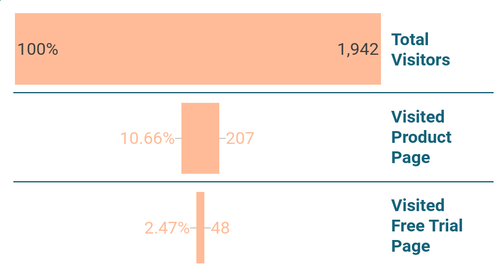 Create custom funnel charts