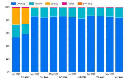 Add breakdown dimensions to your charts