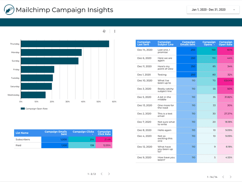 Ultimate Mailchimp + Google Analytics Template for Data Studio (now Looker Studio)