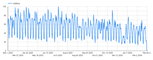 Visualize metrics over time